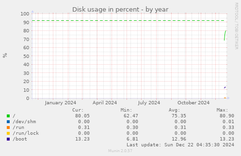 yearly graph