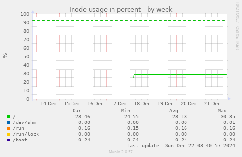 Inode usage in percent