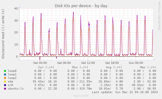 Disk IOs per device