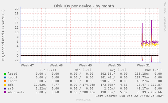 Disk IOs per device