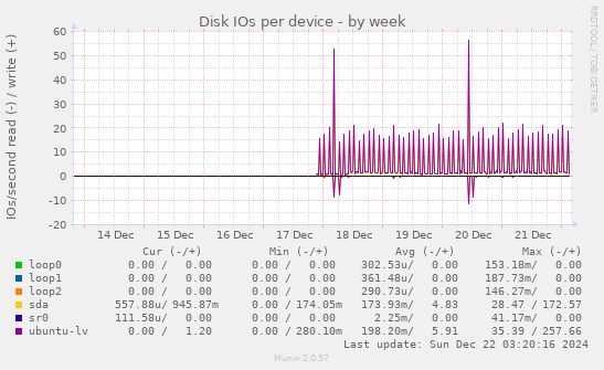 Disk IOs per device