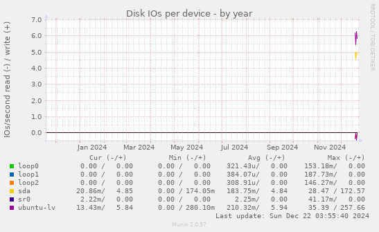 Disk IOs per device