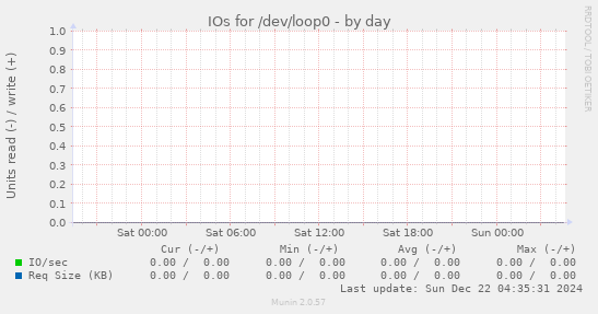 IOs for /dev/loop0