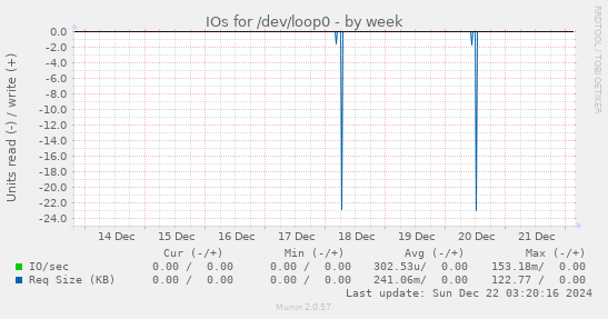 IOs for /dev/loop0