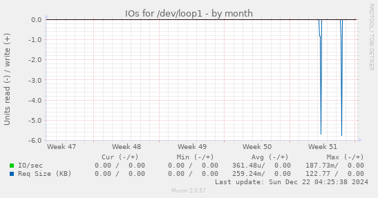 IOs for /dev/loop1