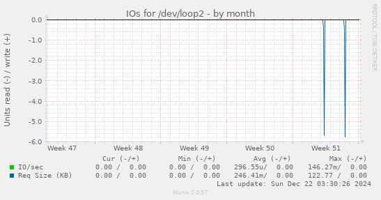 IOs for /dev/loop2