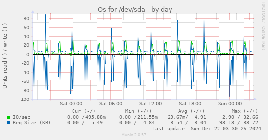 IOs for /dev/sda