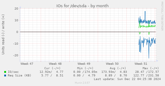 IOs for /dev/sda