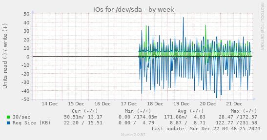 IOs for /dev/sda