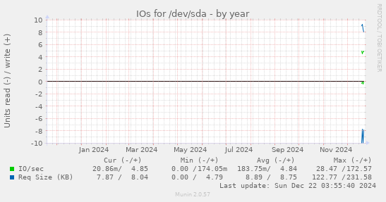 IOs for /dev/sda