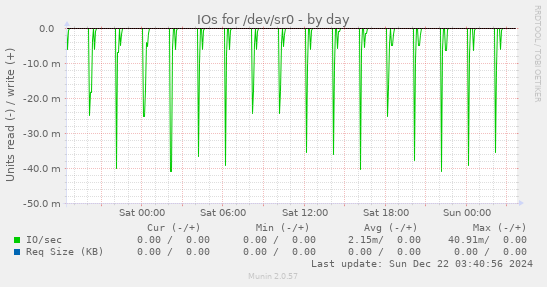 IOs for /dev/sr0