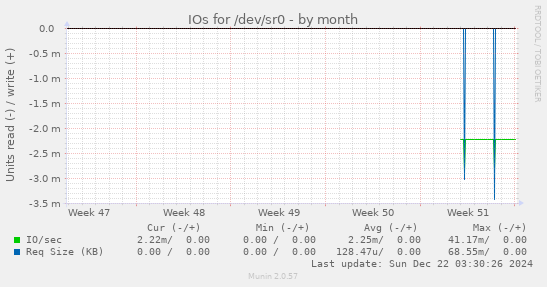 IOs for /dev/sr0