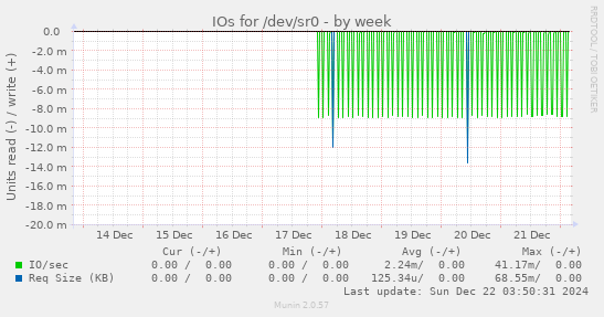 IOs for /dev/sr0