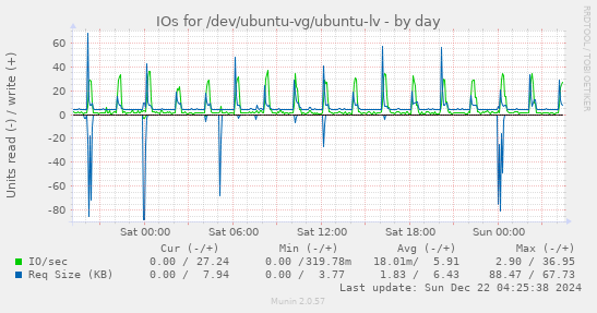 IOs for /dev/ubuntu-vg/ubuntu-lv