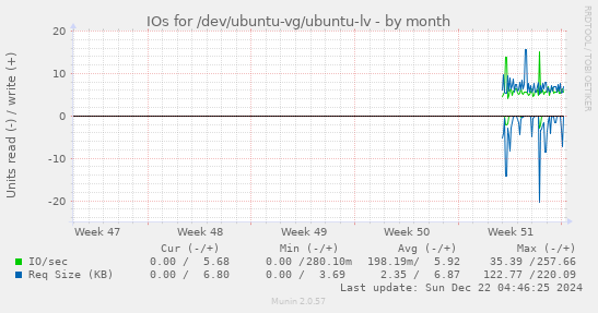 IOs for /dev/ubuntu-vg/ubuntu-lv