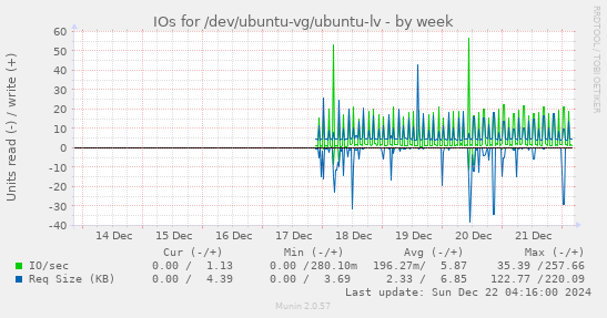 IOs for /dev/ubuntu-vg/ubuntu-lv