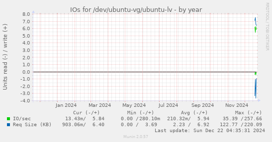 IOs for /dev/ubuntu-vg/ubuntu-lv