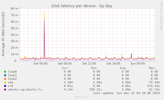 Disk latency per device