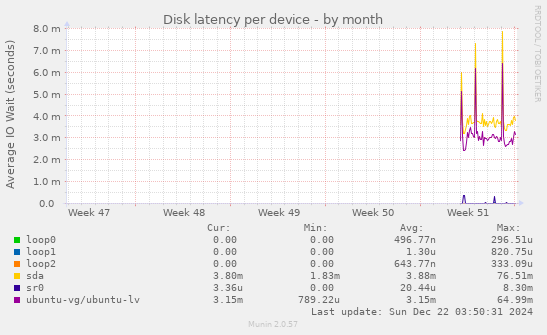 Disk latency per device