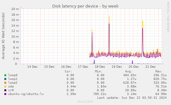 Disk latency per device