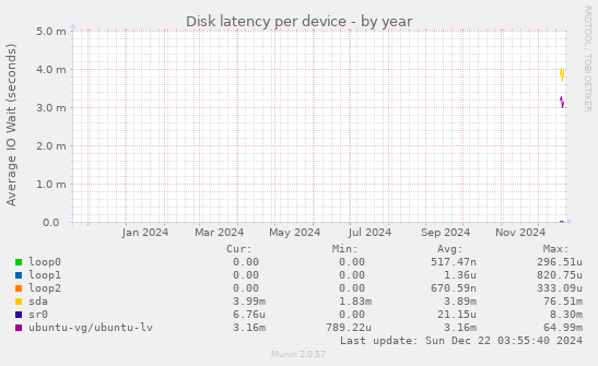 Disk latency per device