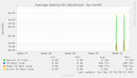 Average latency for /dev/loop0