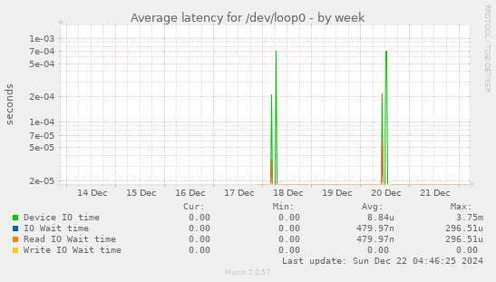 Average latency for /dev/loop0