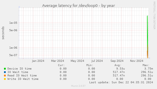 Average latency for /dev/loop0