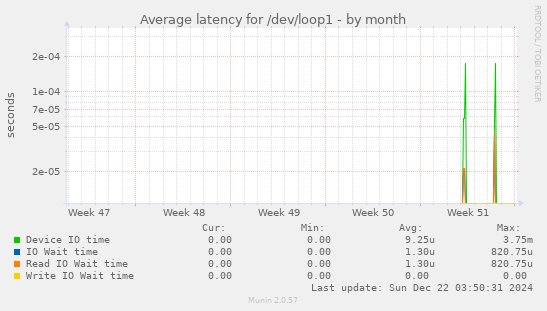 Average latency for /dev/loop1