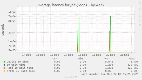 Average latency for /dev/loop1