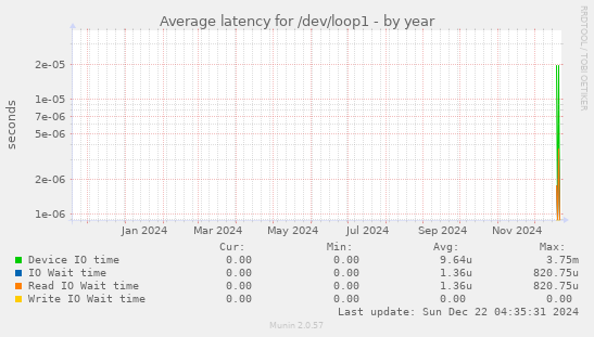 Average latency for /dev/loop1