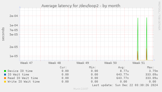 Average latency for /dev/loop2