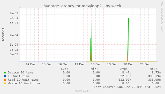 Average latency for /dev/loop2