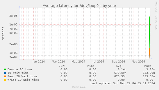 Average latency for /dev/loop2