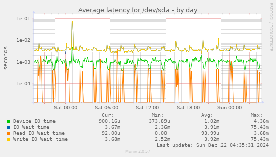 Average latency for /dev/sda