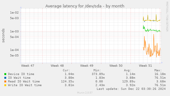 Average latency for /dev/sda