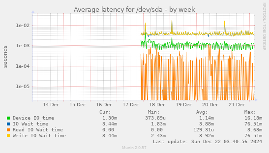 Average latency for /dev/sda