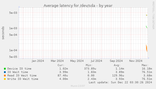 Average latency for /dev/sda