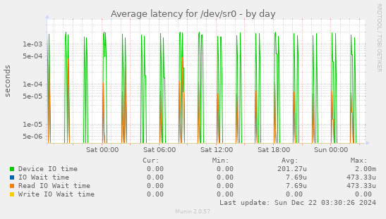 Average latency for /dev/sr0