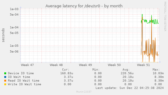 Average latency for /dev/sr0