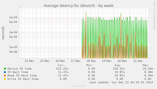 Average latency for /dev/sr0