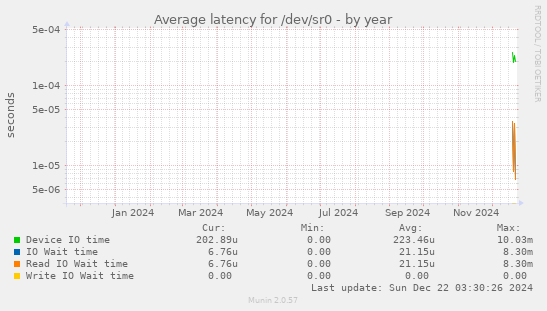 Average latency for /dev/sr0