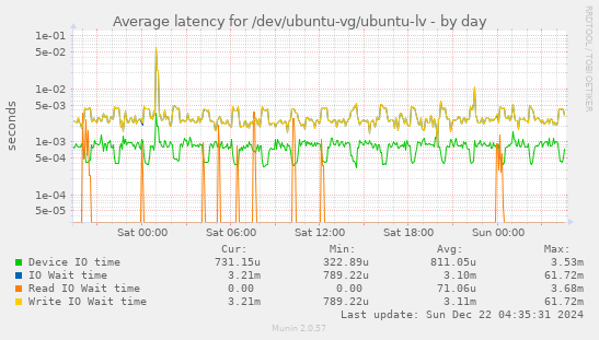 Average latency for /dev/ubuntu-vg/ubuntu-lv