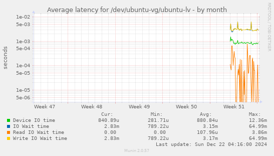 Average latency for /dev/ubuntu-vg/ubuntu-lv