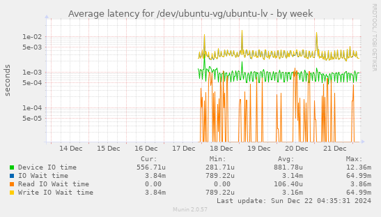 Average latency for /dev/ubuntu-vg/ubuntu-lv