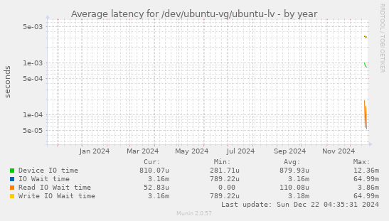 Average latency for /dev/ubuntu-vg/ubuntu-lv