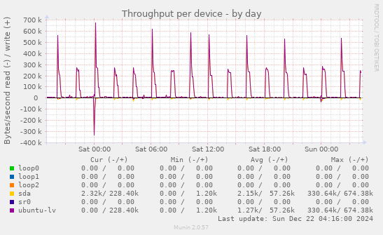 Throughput per device