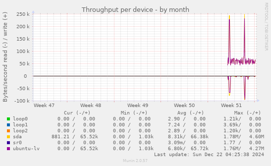 Throughput per device