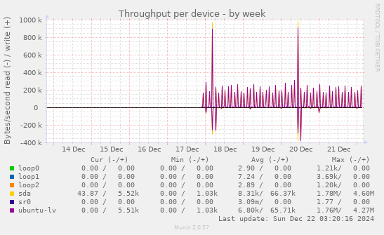 Throughput per device