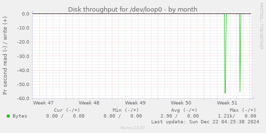 Disk throughput for /dev/loop0